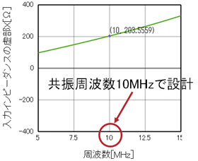 コイル単体のインピーダンス解析より共振キャパシタンスを決定