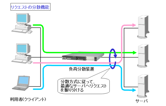 リクエストの分散機能