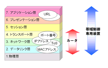 通信の分類レベル