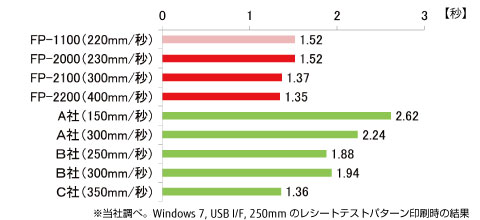 ファーストプリント他社比較 ファーストプリント他社比較