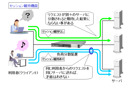 セッション維持機能