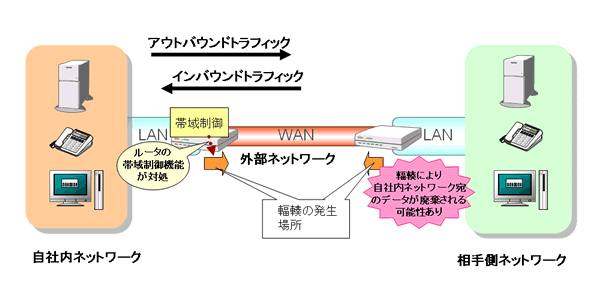 アウトバウンドトラフィックとインバウンドトラフィック