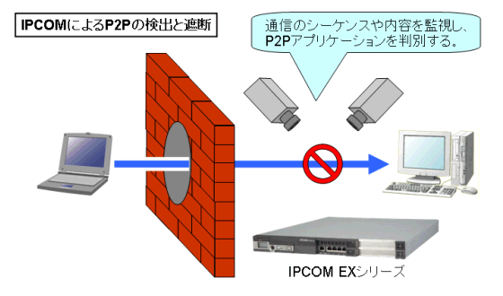 IPCOMでは、通信のシーケンスや内容を監視してP2Pアプリケーションを判別する。