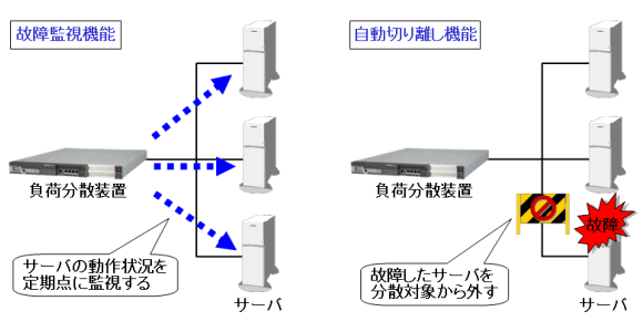 故障監視機能と自動切り離し機能