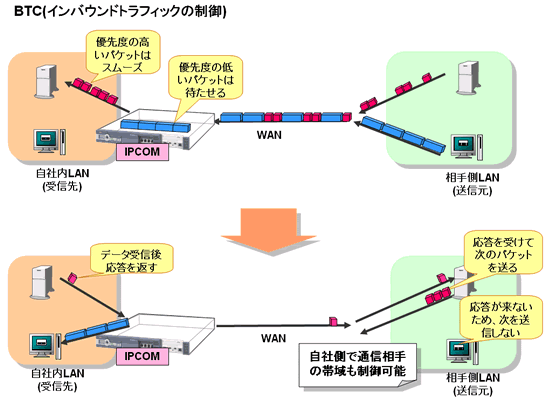 BTC によるインバウンドトラフィックの帯域制御