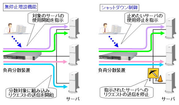 連続サービス機能