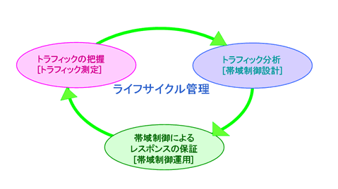 帯域制御のライフサイクル管理