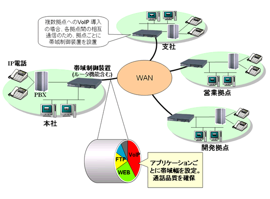 音声データ通信ネットワーク統合の例