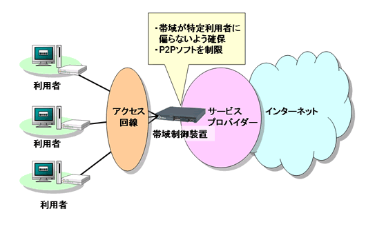 サービスプロバイダーの例