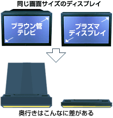 ディスプレイの比較図