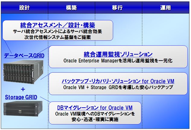 DBサーバ仮想化/統合ソリューション DBサーバ仮想化/統合ソリューション