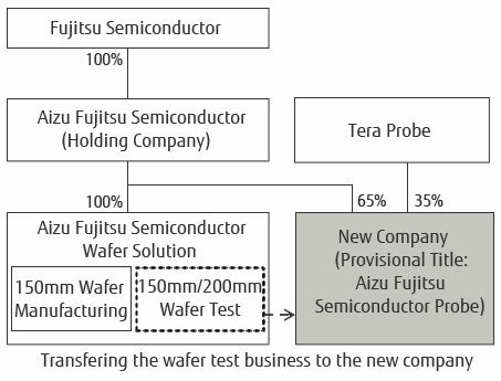Transfering the wafer test business to the new company Transfering the wafer test business to the new company