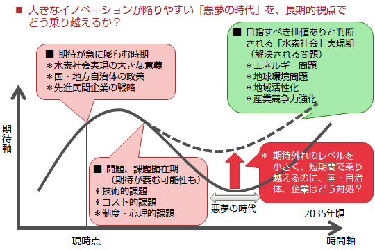 水素社会実現に向けて 富士通総研