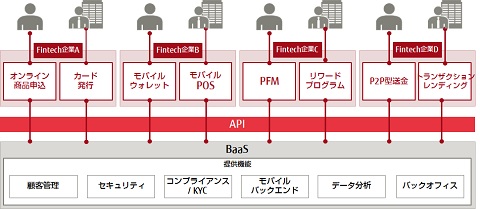 デジタル化時代を支える新たなfintechプラットフォームとは 富士通総研