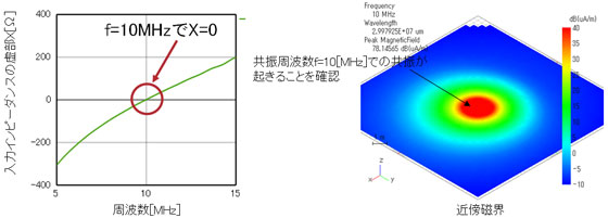 設計した送信アンテナの共振を確認