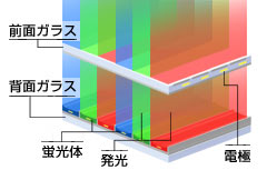 プラズマディスプレイの発光する仕組み