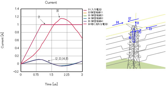 鉄塔、架空地線へ流れる電流