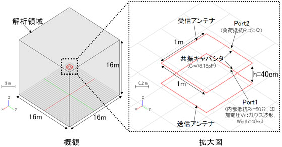 送受信アンテナ系の解析モデル