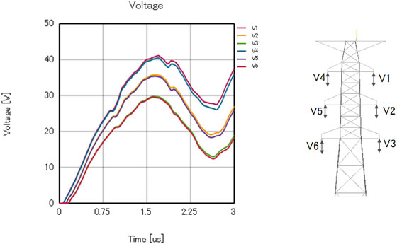 鉄塔-送電線間電圧