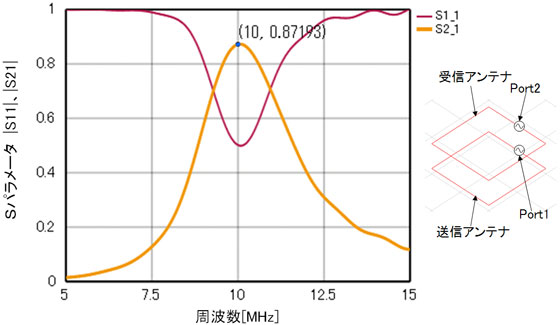 解析結果1：Sパラメーター