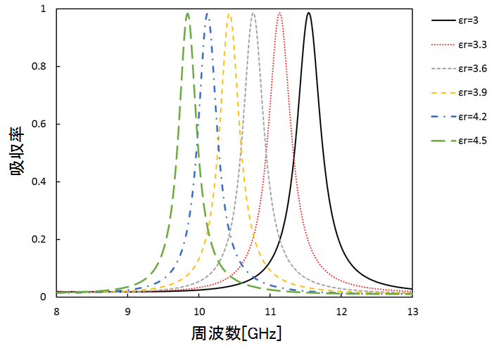 基板の比誘電率に対する吸収率の依存性