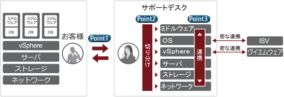 仮想化システムのサポート体制図