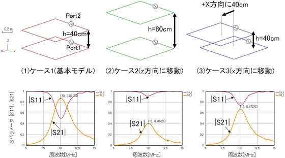 解析結果2：Sパラメーターに対する受信アンテナ位置の依存性