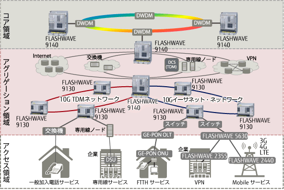 ネットワーク構成例