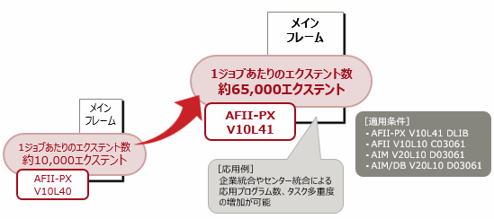 NDBのアロケーション数拡大 NDBのアロケーション数拡大