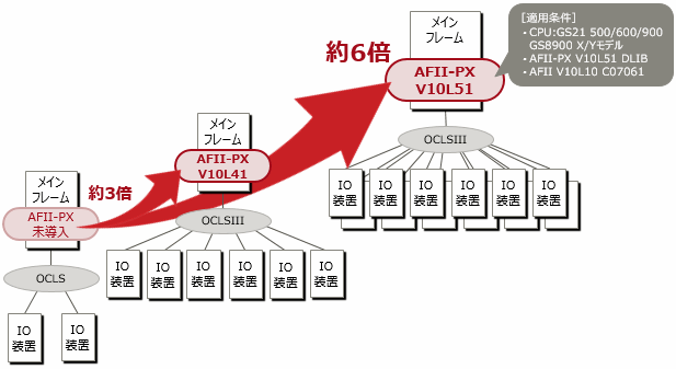 接続装置台数の拡張の説明図 接続装置台数の拡張の説明図