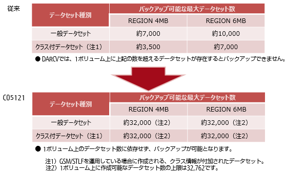 バックアップデータセット数拡大機能 バックアップデータセット数拡大機能