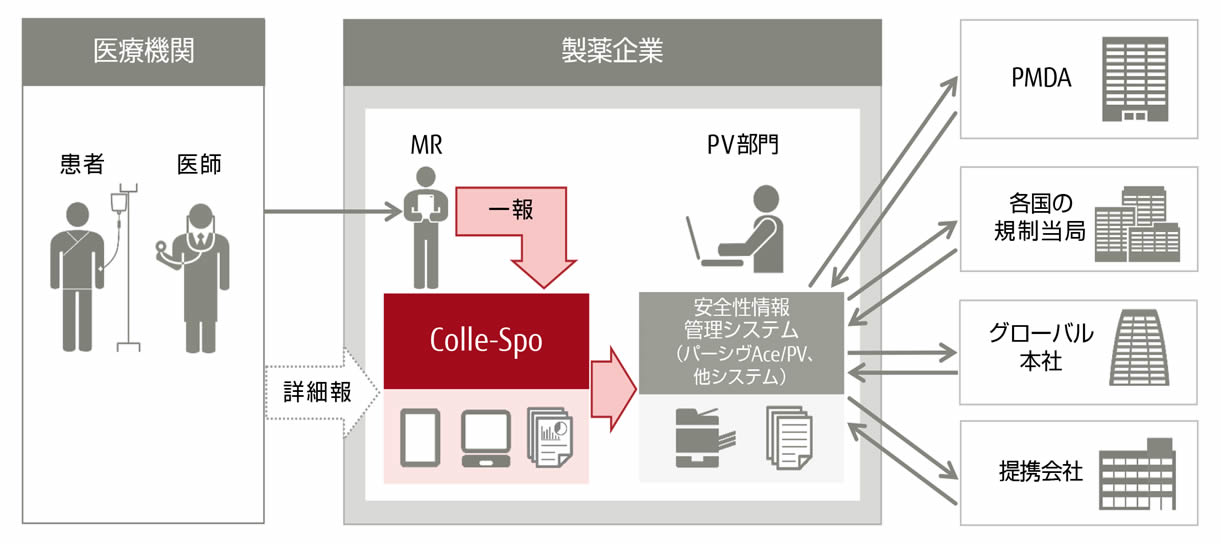 安全性情報一報・詳細報収集サービス「Colle-Spo」サービス概要図 安全性情報一報・詳細報収集サービス「Colle-Spo」サービス概要図