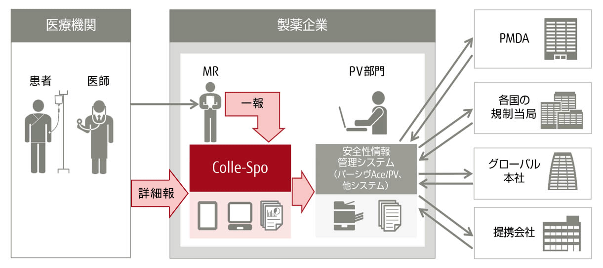 安全性情報一報・詳細報収集サービス「Colle-Spo」サービス概要図 安全性情報一報・詳細報収集サービス「Colle-Spo」サービス概要図