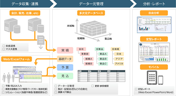 Oracle EPM Cloudのソリューション全体像 Oracle EPM Cloudのソリューション全体像