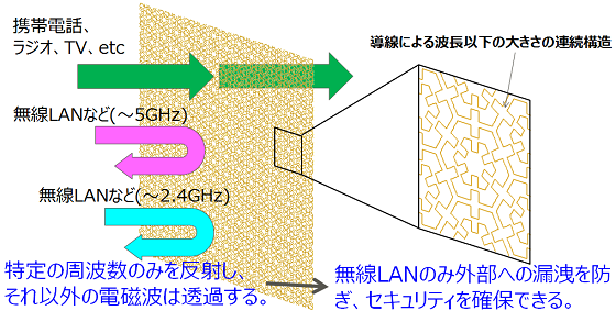 FSS（Frequency Selective Surfaces:周波数選択性表面）とは