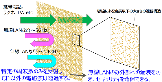 FSS（周波数選択性表面）による無線LAN帯の遮蔽効果の解析 - 富士通