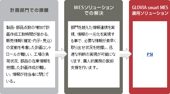 計画部門での課題 製品・部品点数の増加で計画作成工数時間が掛かる、販売情報（確定・内示・見込）の変動を考慮した計画コントロールが難しい、工場の負荷状況、部品の在庫情報を把握した計画作成が難しい、情報が担当者に閉じている。 → MESソリューションでの解決 部門を越えた情報連携を実現、情報の一元化を実現する事で、必要な情報が素早く取り出せ状況を把握し、迅速な判断の実現が可能になります、属人的業務の脱却支援を行います。 → GLOVIA smart MES 適用ソリューション PSI