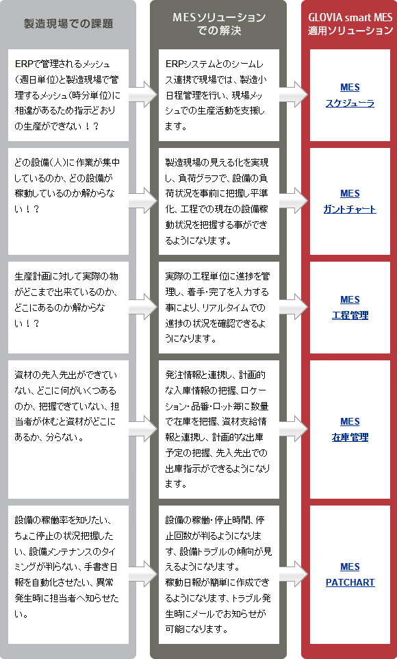 製造現場での課題 ERPで管理されるメッシュ（週日単位）と製造現場で管理するメッシュ（時分単位）に相違があるため指示どおりの生産ができない！？ → MESソリューションでの解決 ERPシステムとのシームレス連携で現場では、製造小日程管理を行い、現場メッシュでの生産活動を支援します。 → GLOVIA smart MES 適用ソリューション MES スケジューラ 製造現場での課題 どの設備（人）に作業が集中しているのか、どの設備が稼動しているのか解からない！？ → MESソリューションでの解決 製造現場の見える化を実現し、負荷グラフで、設備の負荷状況を事前に把握し平準化、工程での現在の設備稼動状況を把握する事ができるようになります。 → GLOVIA smart MES 適用ソリューション MES ガントチャート 製造現場での課題 生産計画に対して実際の物がどこまで出来ているのか、どこにあるのか解からない！？ → MESソリューションでの解決 実際の工程単位に進捗を管理し、着手・完了を入力する事により、リアルタイムでの進捗の状況を確認できるようになります。 → GLOVIA smart MES 適用ソリューション MES 工程管理 製造現場での課題 資材の先入先出ができていない、どこに何がいくつあるのか、把握できていない、担当者が休むと資材がどこにあるか、分らない。 → MESソリューションでの解決 発注情報と連携し、計画的な入庫情報の把握、ロケーション・品番・ロット毎に数量で在庫を把握、資材支給情報と連携し、計画的な出庫予定の把握、先入先出での出庫指示ができるようになります。 → GLOVIA smart MES 適用ソリューション MES 在庫管理 製造現場での課題 設備の稼働率を知りたい、ちょこ停止の状況把握したい、設備メンテナンスのタイミングが判らない、手書き日報を自動化させたい、異常発生時に担当者へ知らせたい。 → MESソリューションでの解決 設備の稼働・停止時間、停止回数が判るようになります、設備トラブルの傾向が見えるようになります。稼動日報が簡単に作成できるようになります、トラブル発生時にメールでお知らせが可能になります。 → GLOVIA smart MES 適用ソリューション MES PATCHART