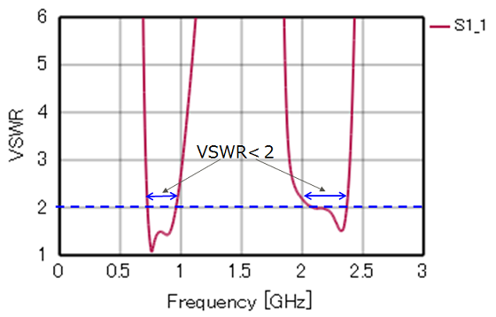 VSWR（電圧定在波比）