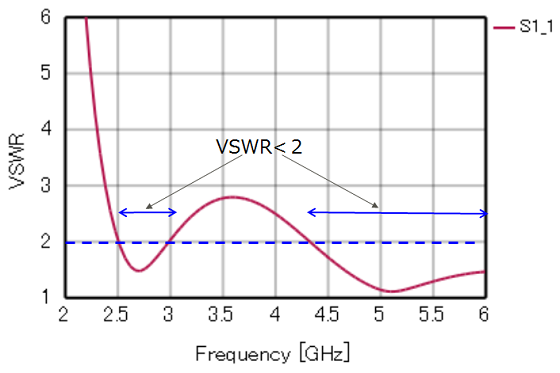 VSWR（電圧定在波比）