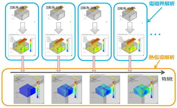 電磁界・熱伝導連携解析の手順