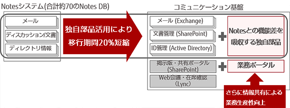Notesからコミュニケーション基盤を移行事例 Notesからコミュニケーション基盤を移行事例