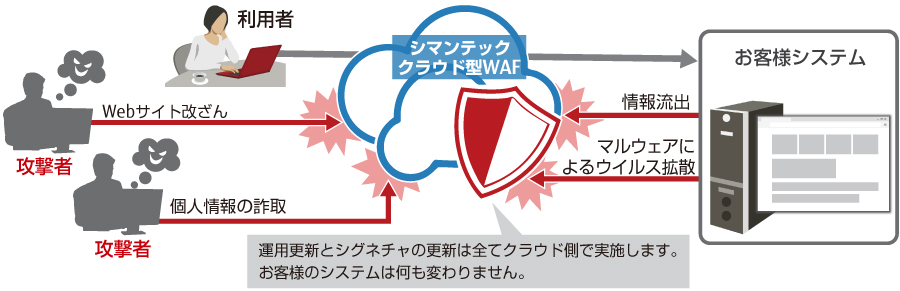 WAFの概要図 WAFの概要図