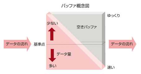 バッファの概念図