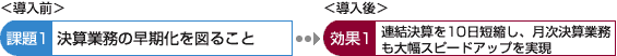 導入前の「決算業務の早期化を図ること」という課題に対しては「連結決算を10日短縮し、月次決算業務も大幅スピードアップを実現」という効果を