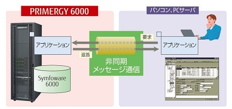 パソコンやPCサーバとアプリケーション連携非同期メッセージ通信の連携図