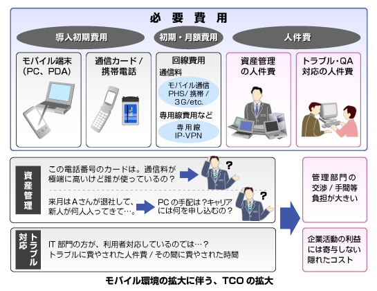 お客様がモバイル環境を導入するときの課題 イメージ図