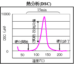 熱分析(DSC) 熱分析(DSC)