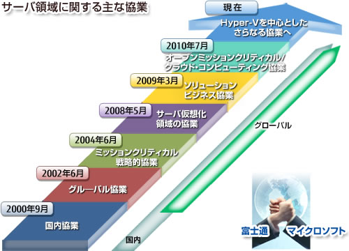 サーバ領域に関する主な協業