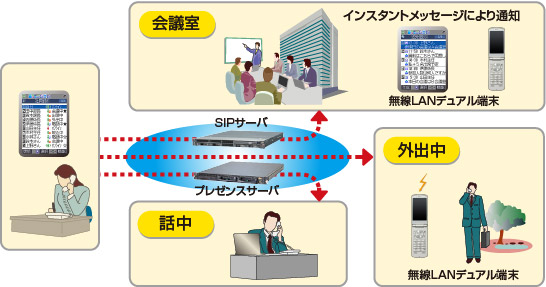 SIPテレフォニープレゼンスサーバのイメージです。